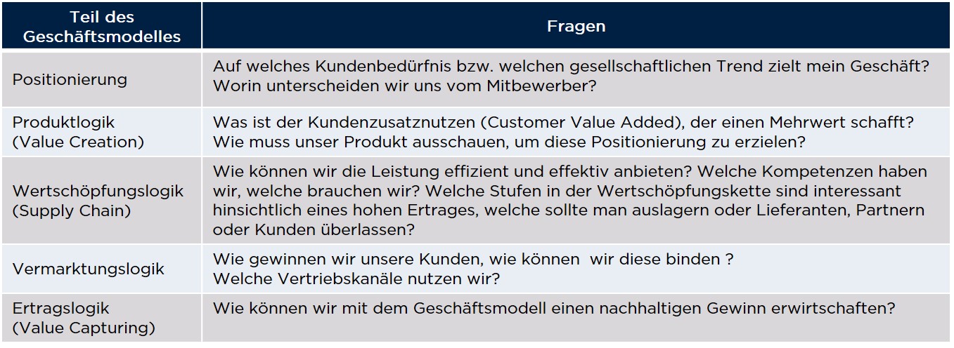 Business Model Innovation – Fragen, die sie sich stellen sollten!